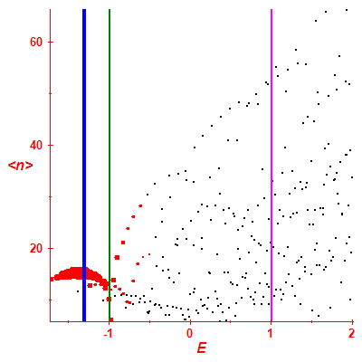 Peres lattice <N>